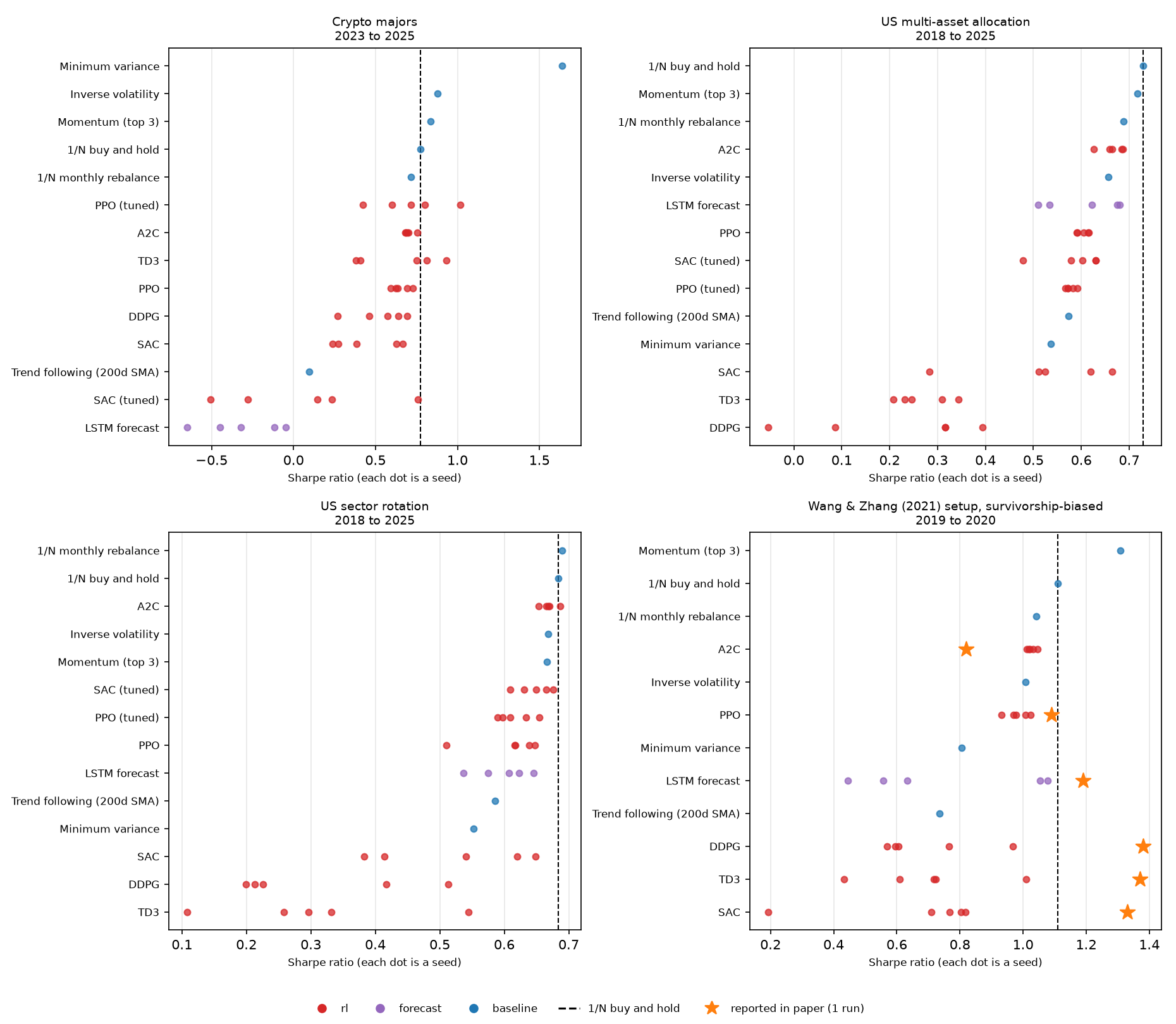 Per-seed Sharpe ratios of every strategy against 1/N